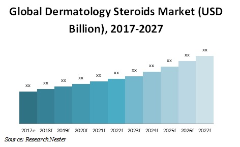 皮膚科ステロイド市場
